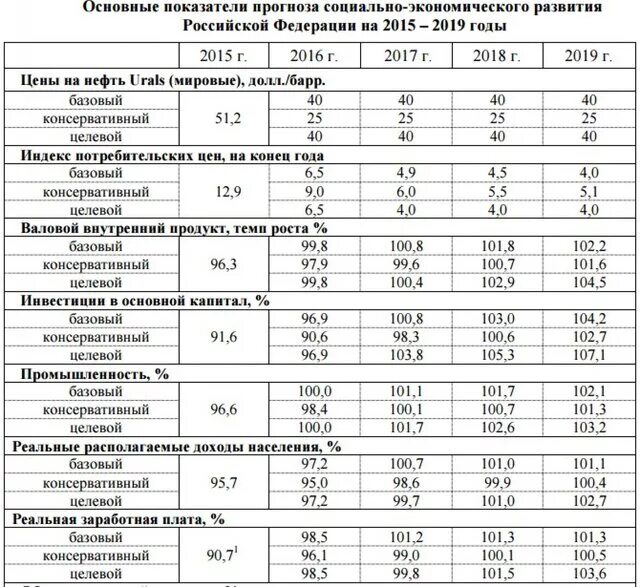 Показатели прогноза социально-экономического развития таблица. Базовый вариант прогноза социально-экономического развития это. Показатели экономической безопасности России 2017-2019. Консервативный и базовый вариант прогноза что это.