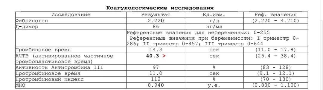 Д димер 3 триместр. АЧТВ норма при беременности 3 триместр нормы. Норма АЧТВ при беременности 2 триместр. АЧТВ норма у беременных 2 триместр. Фибриноген в 3 триместре беременности норма.