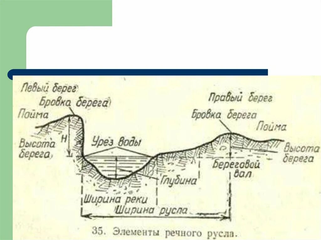 Отметка уреза воды. Что такое отметка уреза воды на карте. Высота уреза воды. Линия уреза воды. Карты бровки