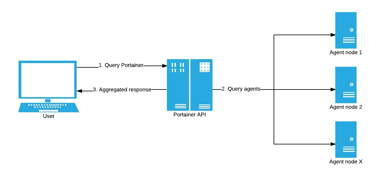 Как подключиться к docker. Схема загрузки контейнера ot. Схема Докер контейнеров. Запуск Докер контейнера. Схема запущенного контейнера в докере.