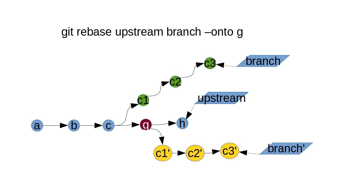 Git rebase схема. Rebase ветки. Set upstream git это. Git rebase Мем.