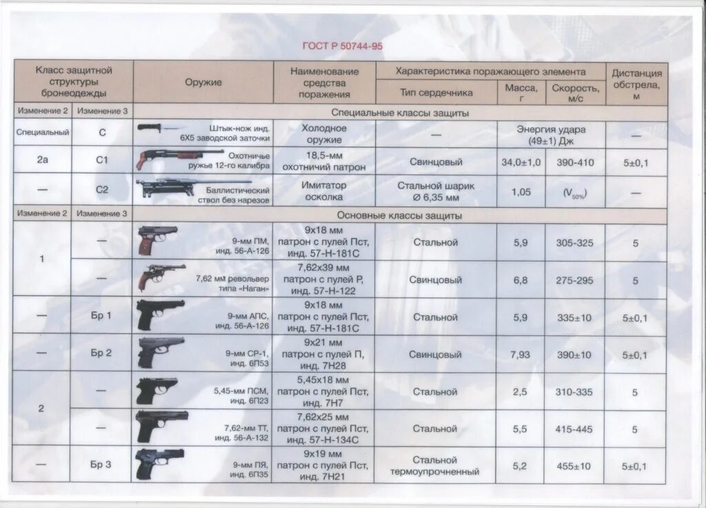 Классы защиты рф. Бронежилет бр4 класса защиты. Класс защиты бронежилетов таблица бр. Классы защиты бронежилетов бр1. Бр4 класс защиты по пулестойкости сталь.