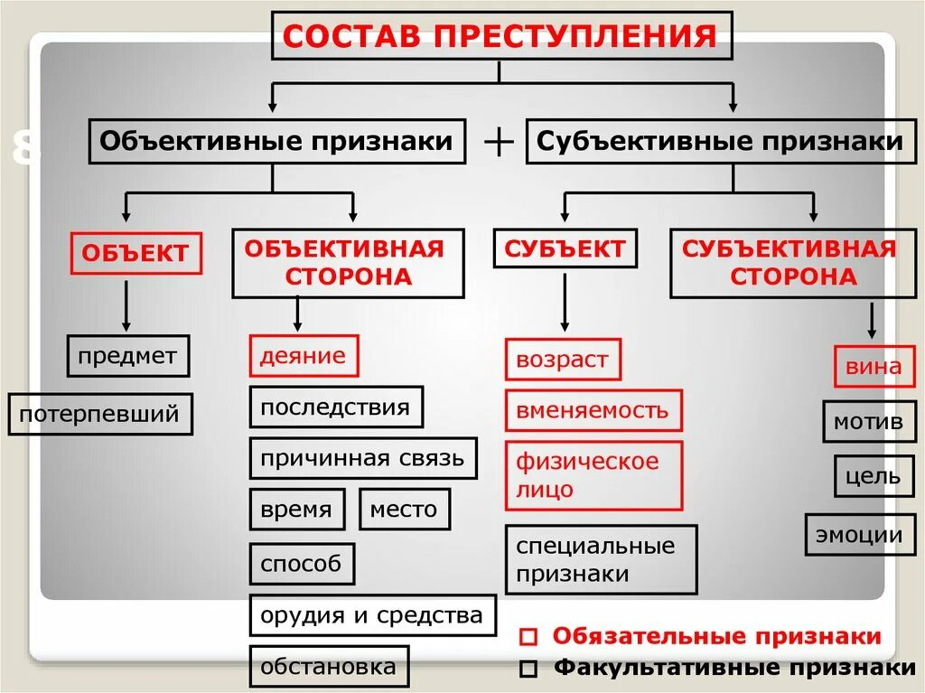 Место и время это элементы. Объект субъект объективная сторона субъективная.