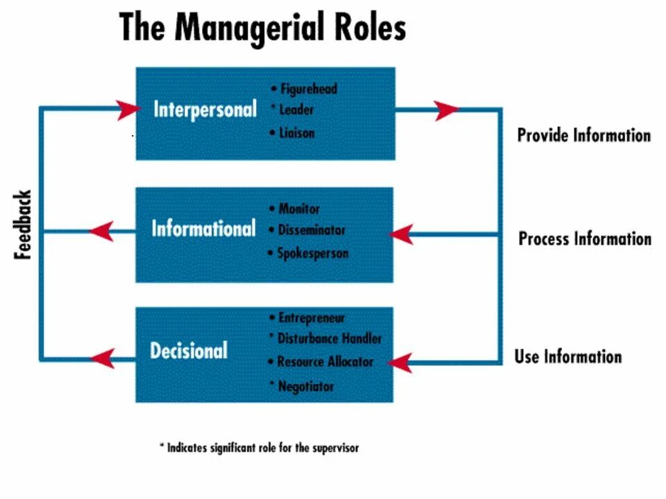 S manager. Mintzberg Managerial roles. Henry Mintzberg Managerial roles. Roles of Manager. Interpersonal roles.