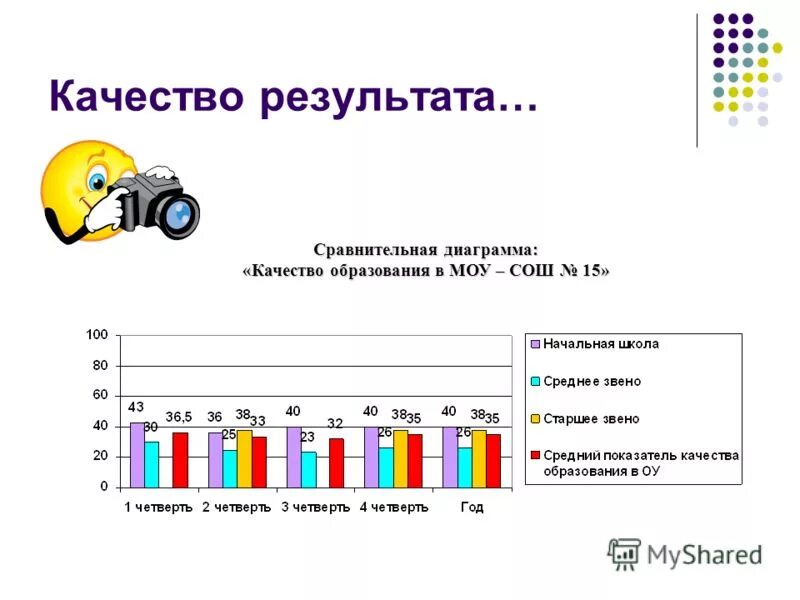 Классу качества в результате в. Диаграмма качества образования. график качества образования. диаграмма качества знаний учащихся по предметам.