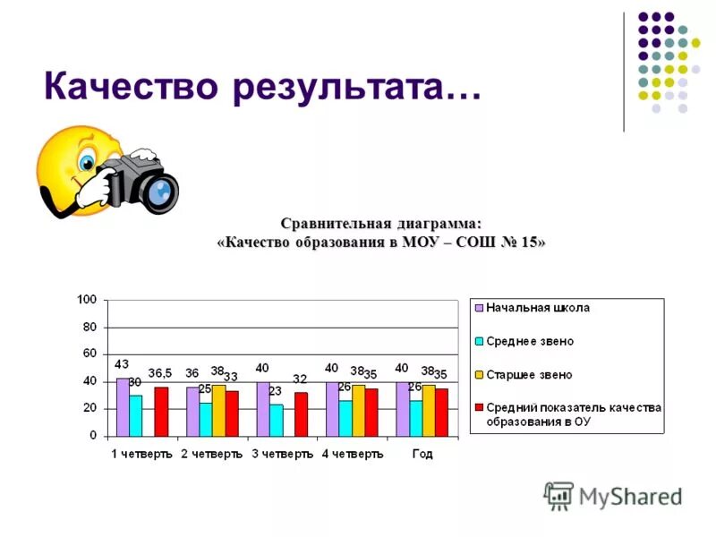 Классу качества в результате в. Диаграмма качества образования. График качества образования. Диаграмма качества знаний учащихся по предметам.