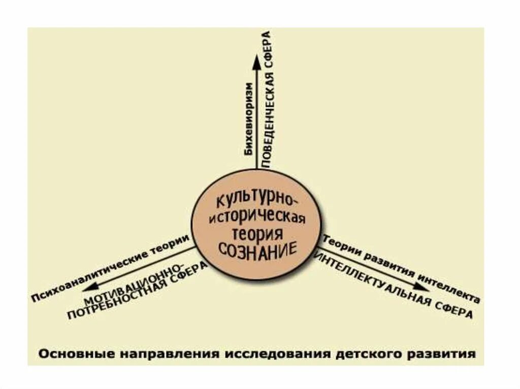 Выготский теория культурно-исторического развития. Культурно-историческая теория. Теория культурно-исторического развития л.с Выготского. Культурно-историческая теория психологии. Направления культурной истории