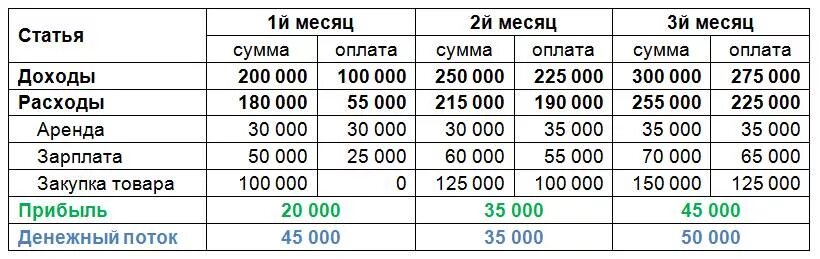 Учет расходов и доходов семейного бюджета таблица. Семейный бюджет доходы и расходы семьи таблица на месяц. Составить таблицу доходов. Таблица расходов и доходов семейного бюджета. Семейный бюджет доходы и расходы семьи таблица.
