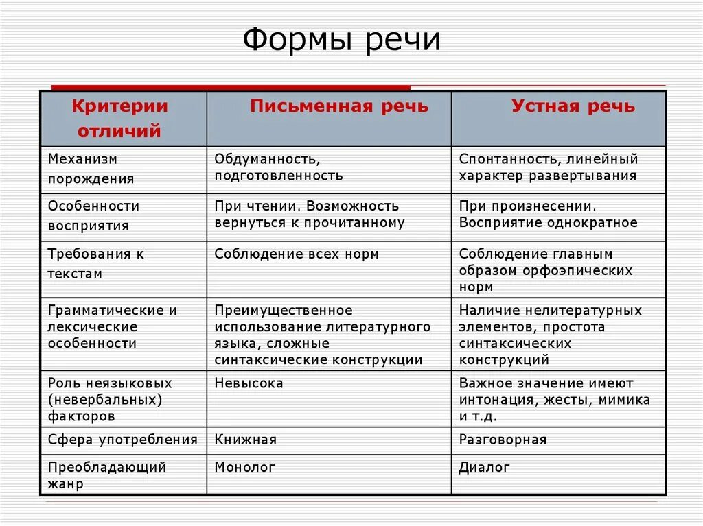 Характеристики устной формы речи