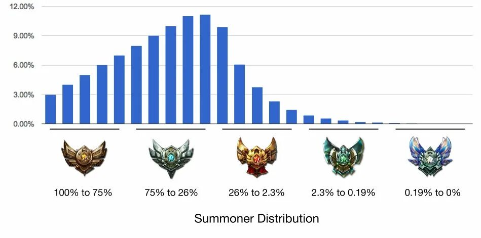 League ranks. Ранги лига легенд. Ранговая система лига легенд. League of Legends распределение по рангам.