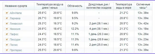 Где тепло в конце мая. Температура на Кипре в мае. Температура моря на Кипре в мае. Море на Кипре в мае температура воды. Погода на Кипре в мае.
