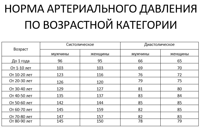 Норма давления у взрослого человека таблица