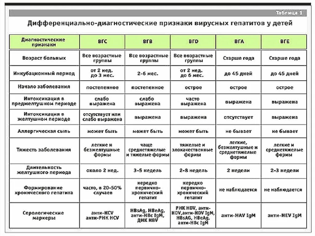 Дифф диагностика хронического вирусного гепатита в и с. Дифференциальная диагностика инфекционного гепатита. Вирусные гепатиты характеристика. Дифференциально-диагностические критерии гепатитов.