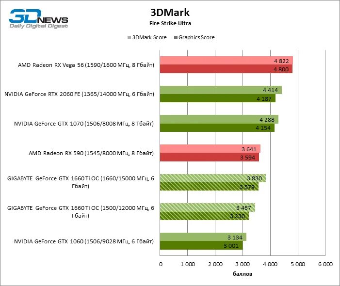 Gtx 1660 ti сравнение