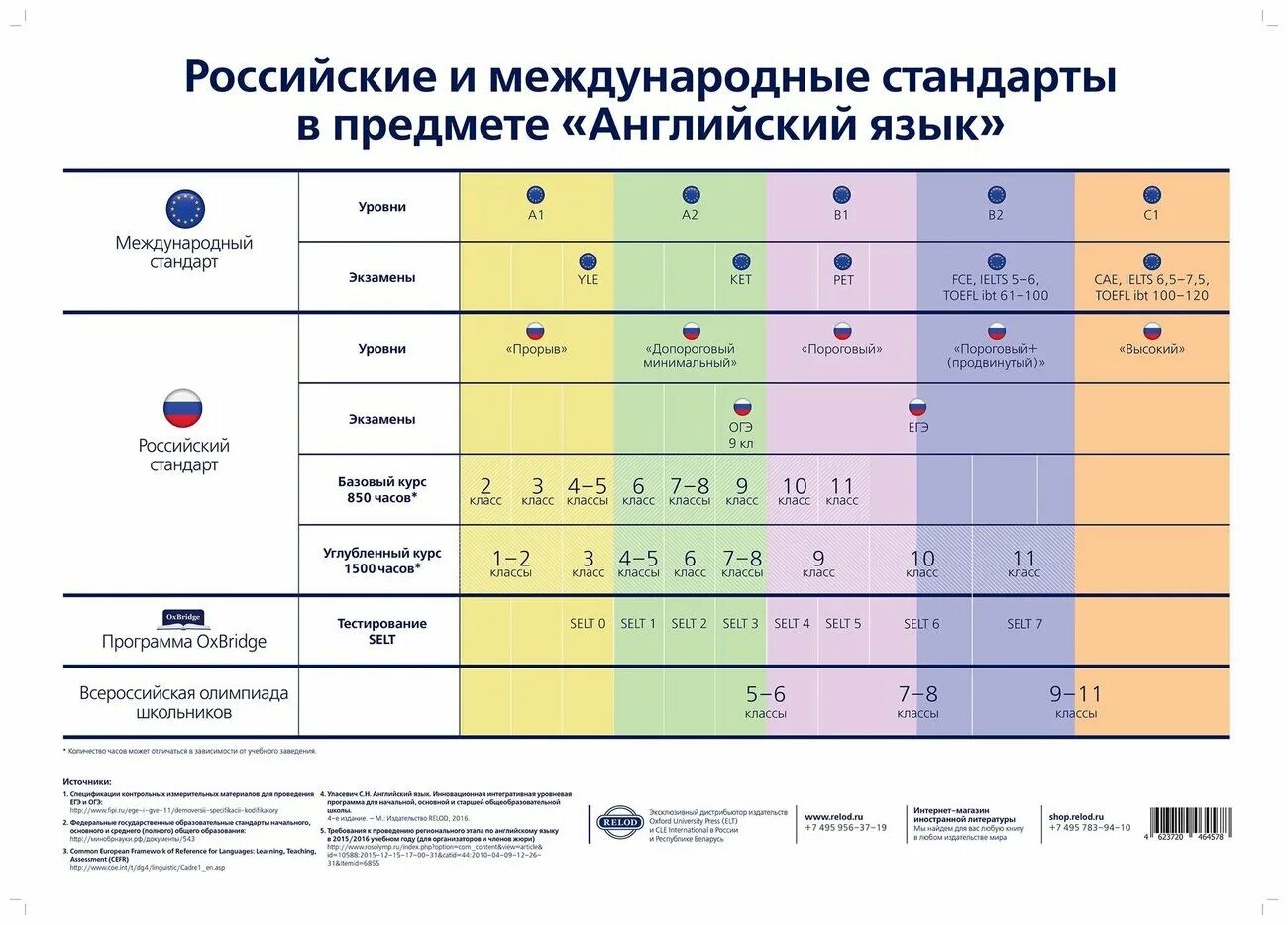 Уровень английского языка школа