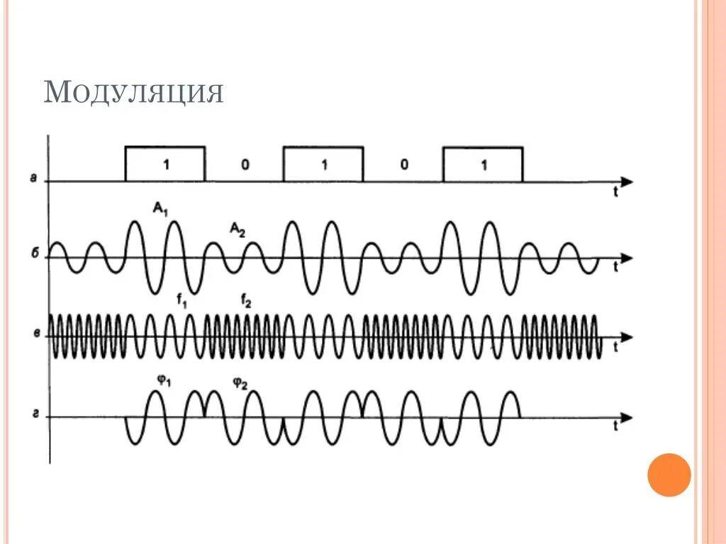 Фазовая модуляция модулирующий сигнал. Амплитудная и частотная модуляция. Частотная и фазовая модуляция. Фазовая модуляция аналогового сигнала. Модуляция принцип модуляции