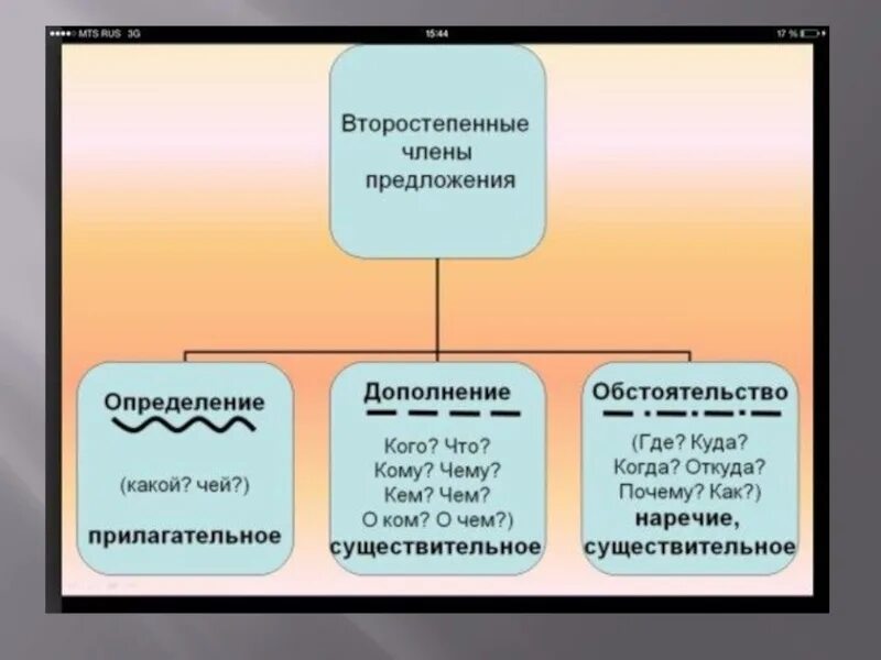 Группы второстепенных предложений. Вопросы второстепенных членов предложения.