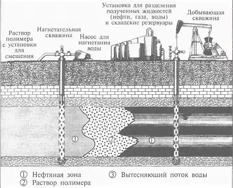 Схема закачка. Схема добычи нефти из пласта. нефтяной пласт. закачка в пласт. закачка полимерного раствора в пласт.