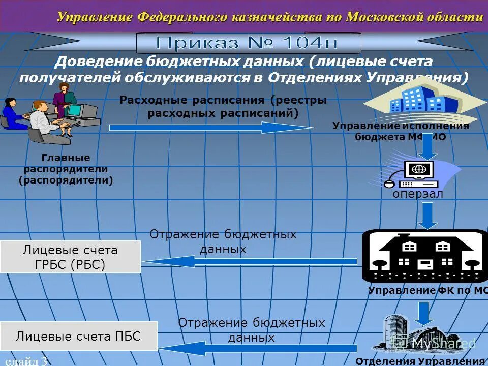 Федеральное казначейство московской области