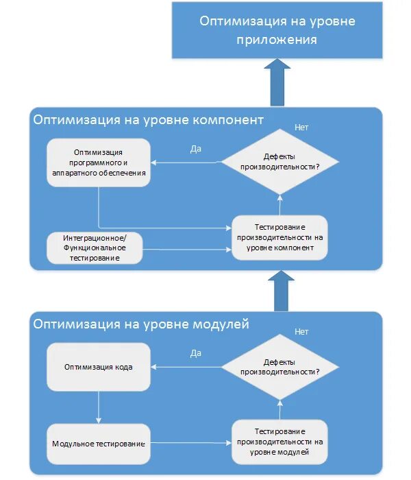 Включи оптимизация. Уровни оптимизации программ. Приемы оптимизации программ. Результат оптимизации программы. Методы оптимизации программного кода.