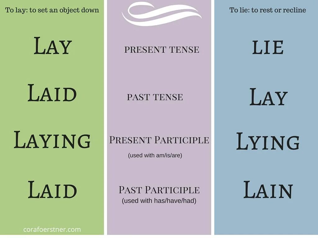 Add lie. Lie lay lain. глаголы lie lay lie. lay lie lie разница. laying lying разница.