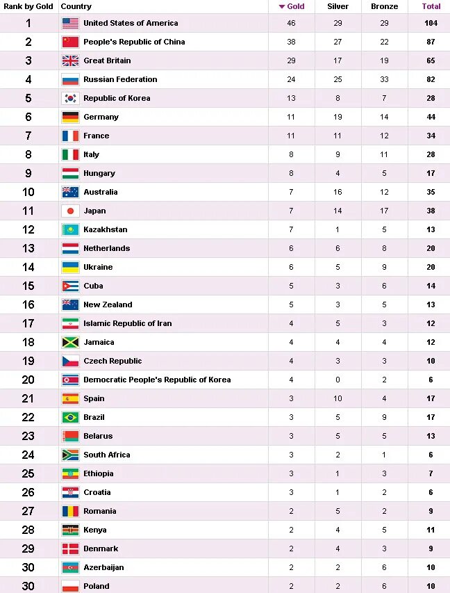 Турнирная таблица олимпиады 2021 токио по медалям. Список чемпионов европы по футболу за всю историю таблица по годам. Таблица рпл 2021. Чемпионаты стран результаты. Чемпионаты стран результаты.