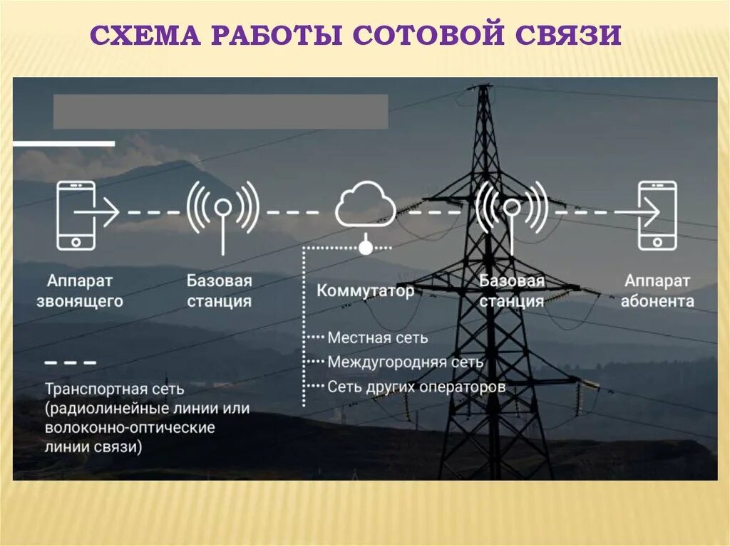 Схема работы сотовой связи. Принцип работы мобильной связи. Принцип работы сотовой связи схема. Принцип работы мобильной телефонной связи. Базовая станция 1 1 1