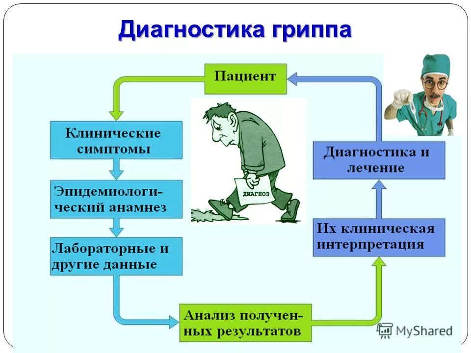 Методы диагностики ОРВИ. Методы лабораторной диагностики гриппа. Методы лабораторной диагностики ОРВИ. Методы лабораторной диагностики вируса гриппа. Орви обследование