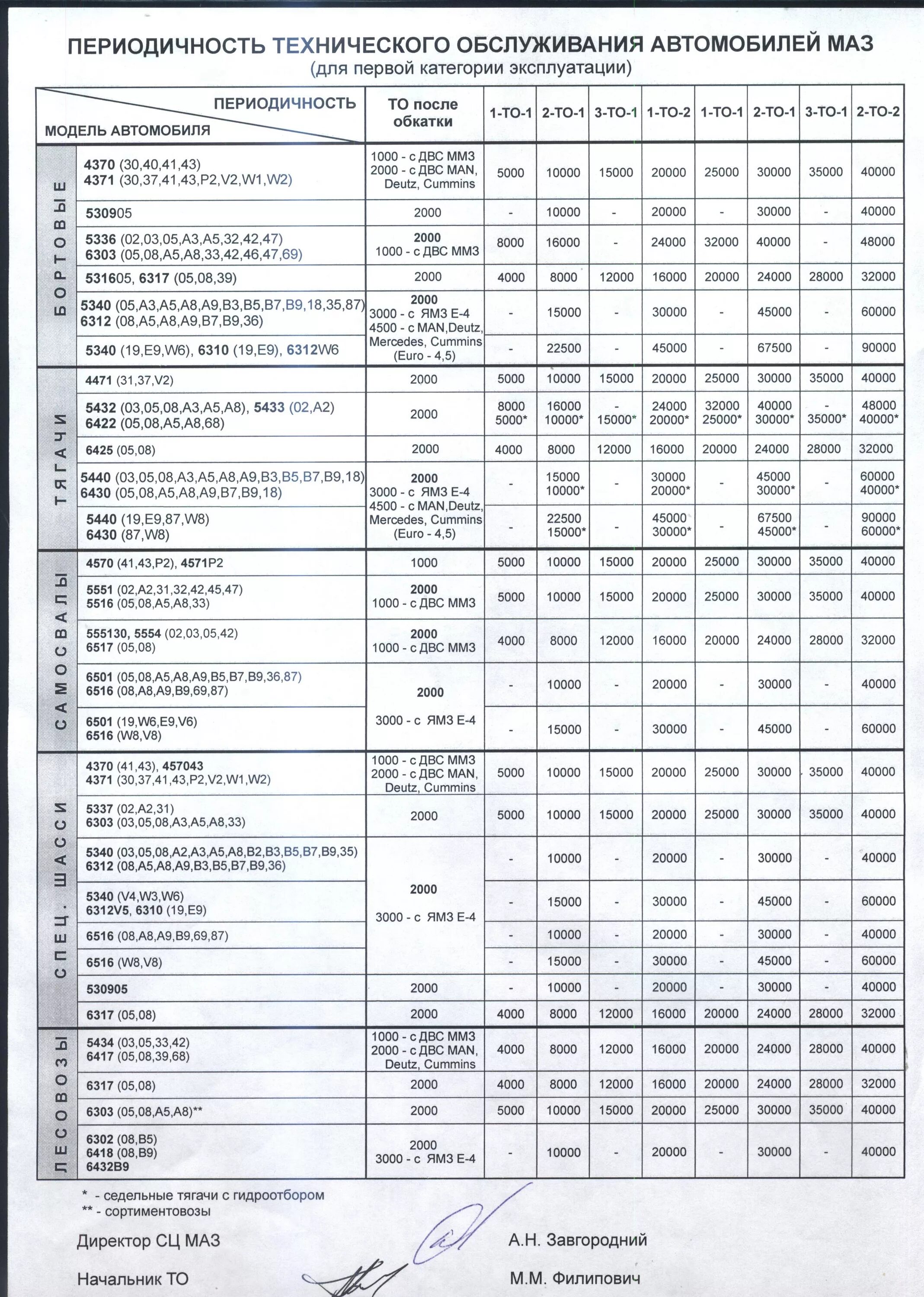 Ремонт автомобилей маз. МАЗ периодичность технического обслуживания. Периодичность технического обслуживания (то-1 и то-2). МАЗ то1 и то2. Периодичность технического обслуживания автомобилей КАМАЗ-65115.