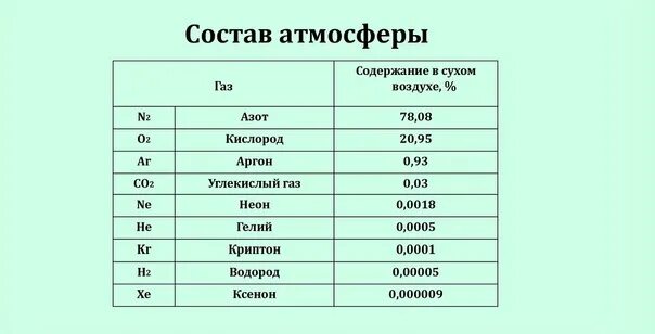 Какие газы будут поступать