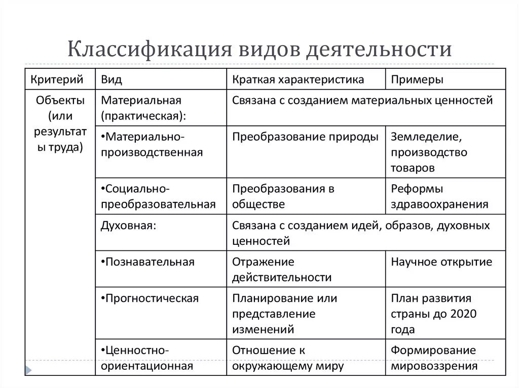 Критерии классификации виды деятельности. Критерии классификации деятельности схема. Классификация видов деятельности Обществознание. Таблица по обществознанию виды деятельности примеры. Примеры основных видов деятельности