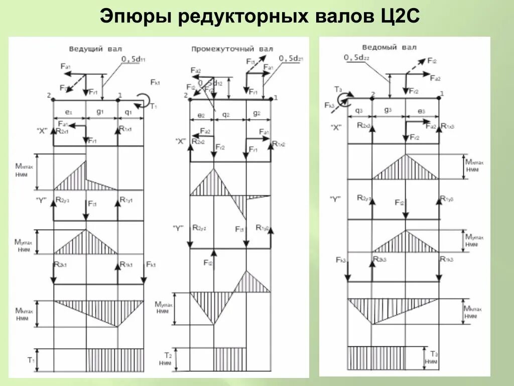 Эпюра сил и моментов для балки. Эпюра MX. Эпюра поперечных сил и изгибающих моментов. Построение эпюр м и q. Сосредоточенный момент эпюра