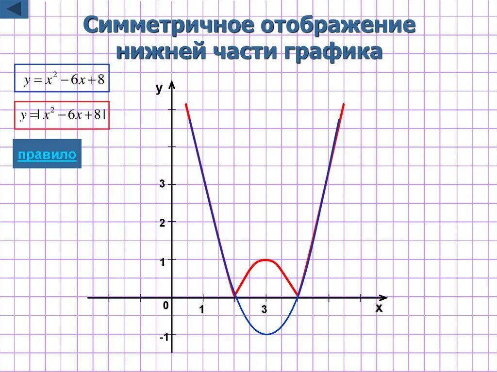 Графическое отображение функций. Симметричное отображение графиков функций. отображение функции график. симметрично отобразить график.