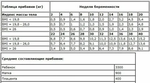 Прибавка веса после 30 недель
