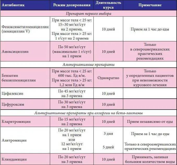 Сколько проходит ангина при приеме антибиотиков. Антибиотики при хроническом тонзиллите. антибиотики при остром тонзиллите у детей. антибактериальная терапия при ангине. схема приема антибиотиков.