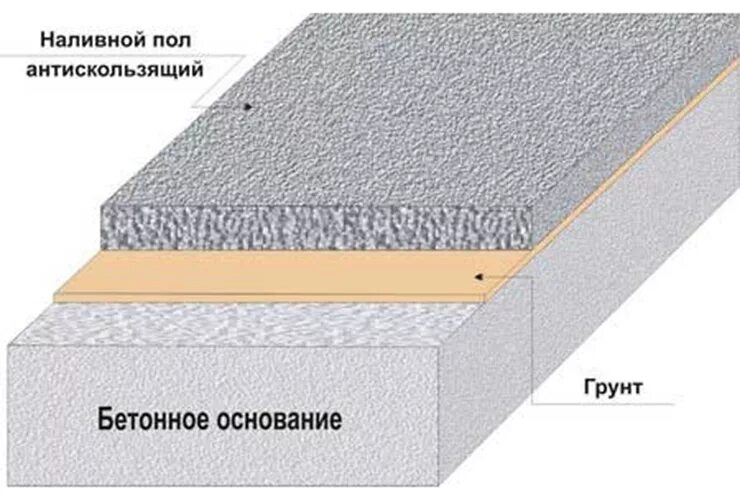 Полимерный наливной пол толщина слоя. Состав полимерного наливного пола. Толщина полимерного наливного пола. Полимерное покрытие для бетонного пола схема.