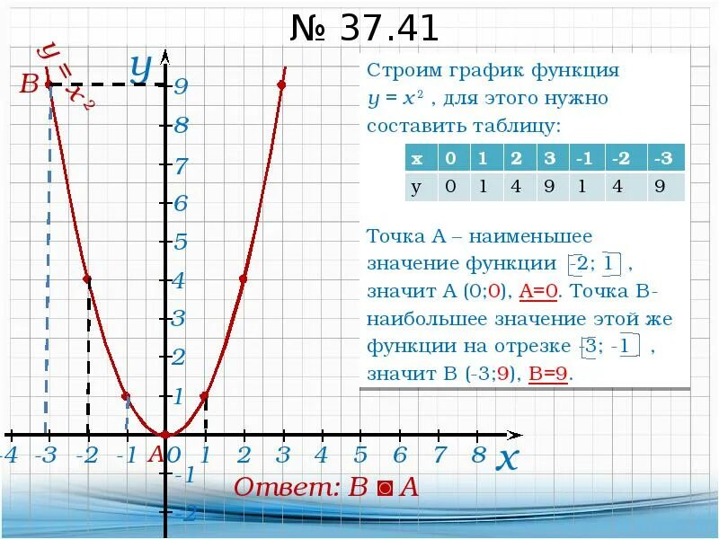 Функция y x2. If a>b then c: 1. Y меньше 2x 3. Y меньше 2x 3. Найти наименьшее значение функции.