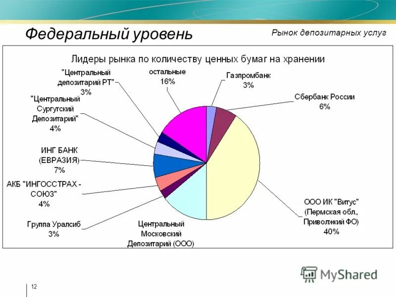 на рынке услуг в вашем
