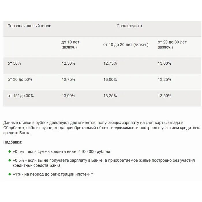Сколько нужно внести первоначальный взнос. Ипотека в сбере процентная ставка. Процентная ставка по ипотеке в Сбербанке. Ипотека в Сбербанке процентная ставка. Процентные ставки по ипотеке Сбербанк.