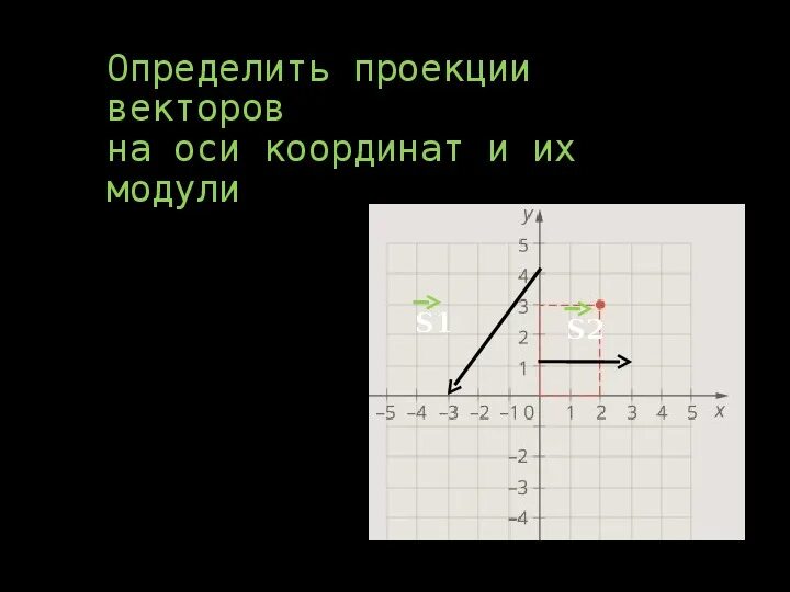 Проекции на оси координат. Проекции вектора на оси координат.