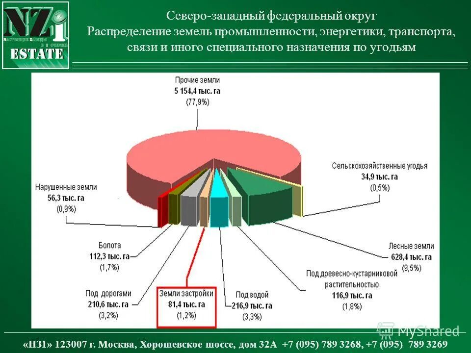 Население Северо-Западного федерального округа. Отрасли Северо Западного федерального округа. Население СЗФО. Северо-Западный федеральный округ Энергетика.