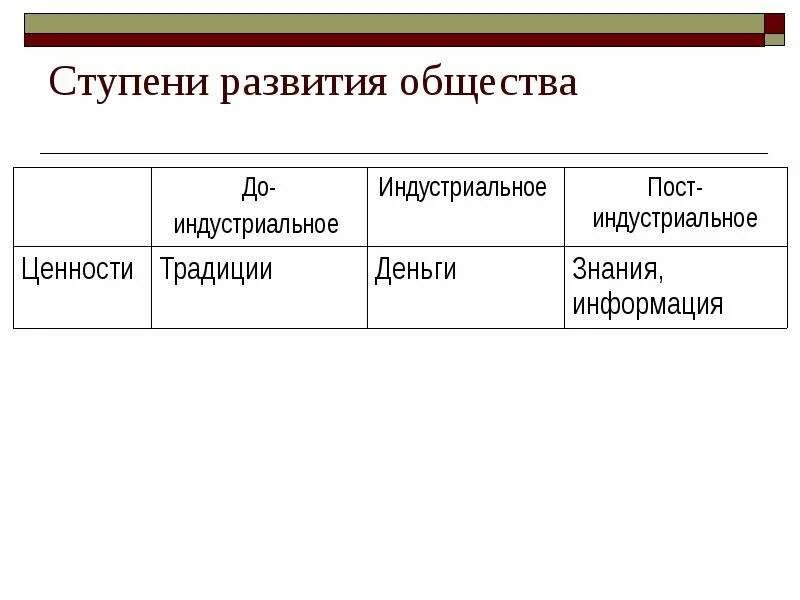 Какие степени общества есть. Ступени развития общества. Степени развития общества таблица. 3 Ступени развития общества. Ступени развития человеческого общества.