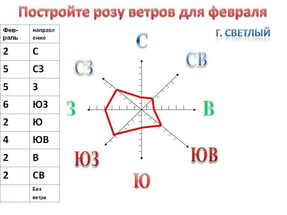 География 6 класс роща ветров. Направление ветров за январь 2024