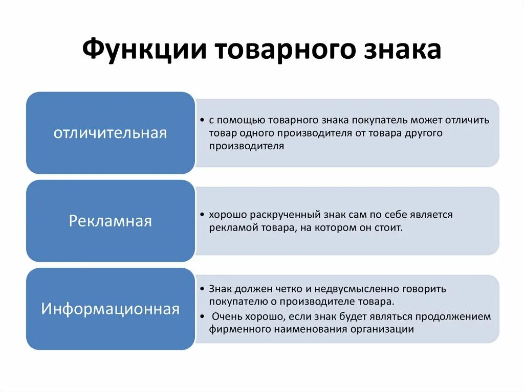 Развитие торговой марки. Развитие торговой марки