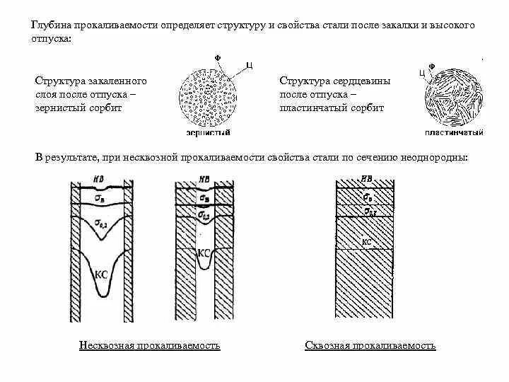 Структура после закалки и отпуска. Структура у7 после закалки. Структура после закалки и высокого отпуска. Структура стали после высокого отпуска. Структура сердцевины стали после закалки.