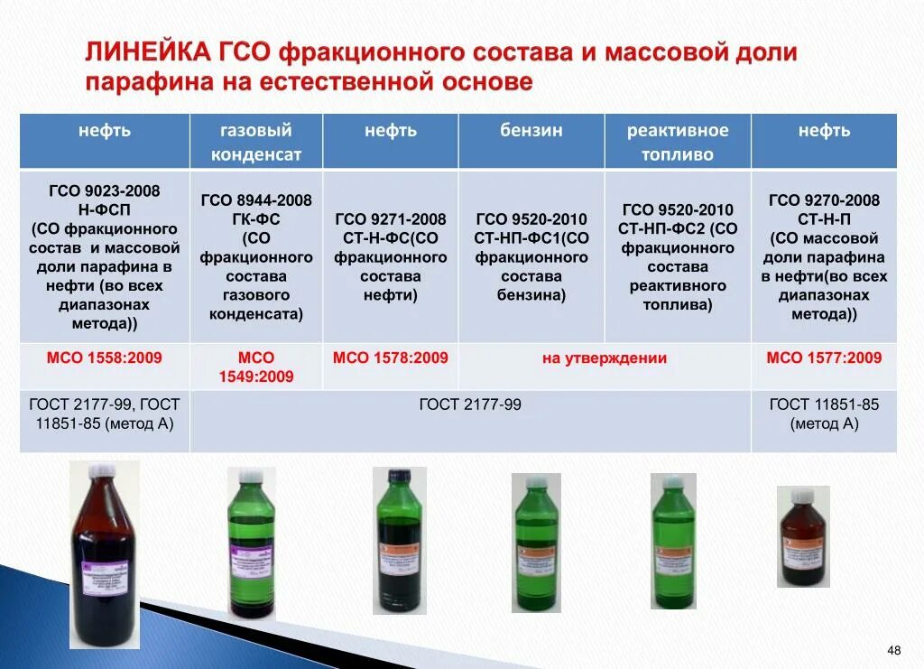 Аттестованное значение гсо. Гсо парафины в нефти. фракционный состав гсо. фракционный состав нефтепродуктов. гсо массовая доля парафина в нефти.