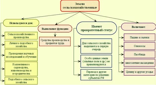 Виды назначения использования земли. Классификация земель сельскохозяйственного назначения. классификация земельных участков схема. земли сельскохозяйственного назначения таблица. категории земель схема.