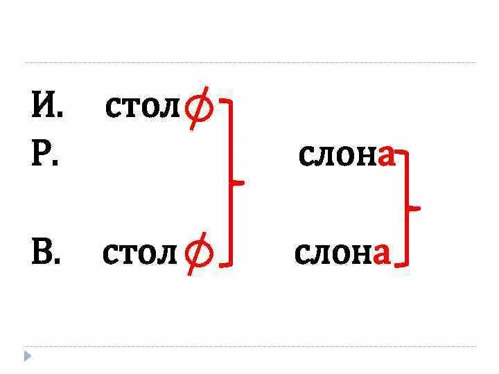 Выделить окончание в словах слоны. Разбор слова слоненок. Слон однокоренные слова. Выделить окончание в словах слоны. Падежи слова слон.