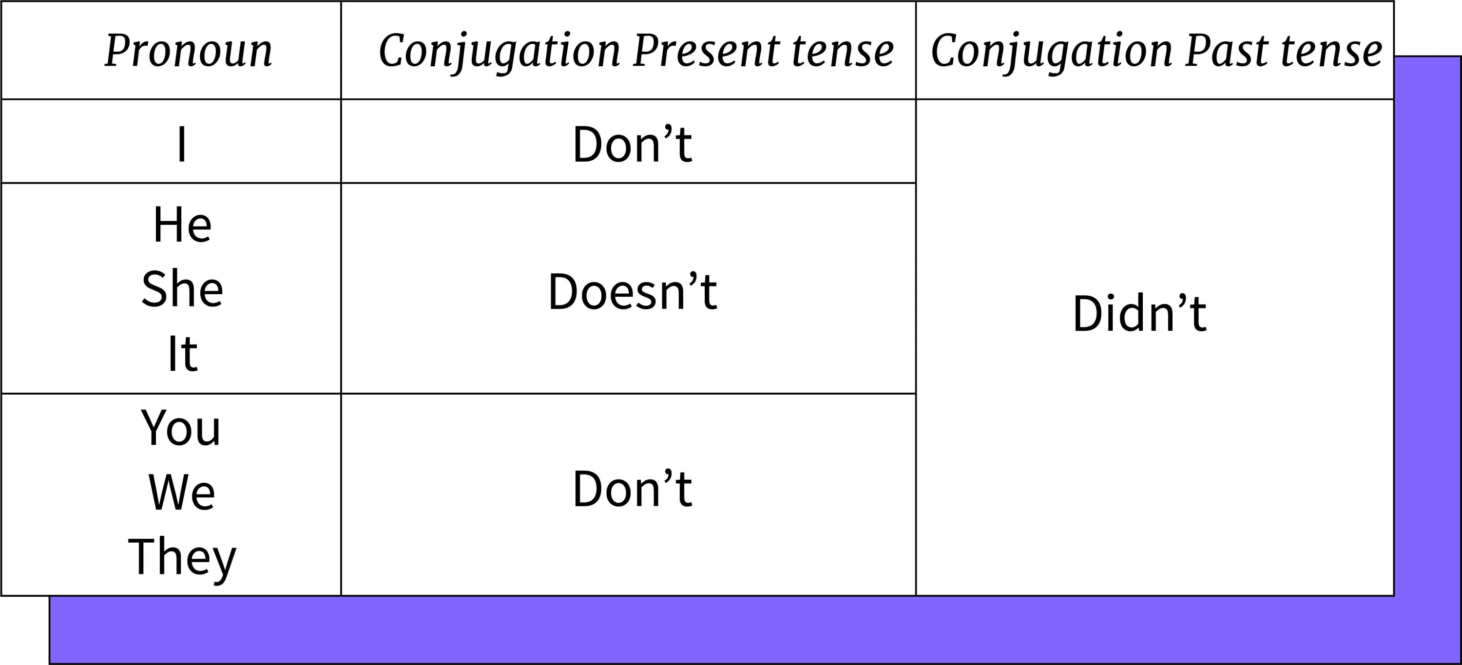 Doesn t contain. Do does don`t doesn`t. Do does. Do does в кон. Do don't does doesn't did didn't.