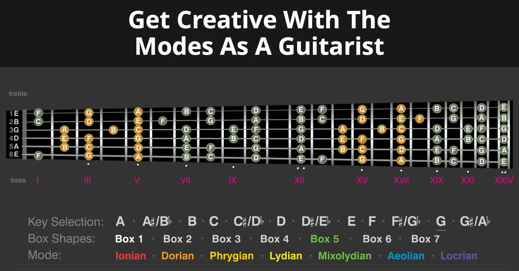 Understanding modes. Modes guitar. guitar modes chart. guitar modes aeolian locrean ionian dorian phrygian lydian mexolydian. locrian lydian myxolidian aeolian all scale modes on the guitar fret in colors.